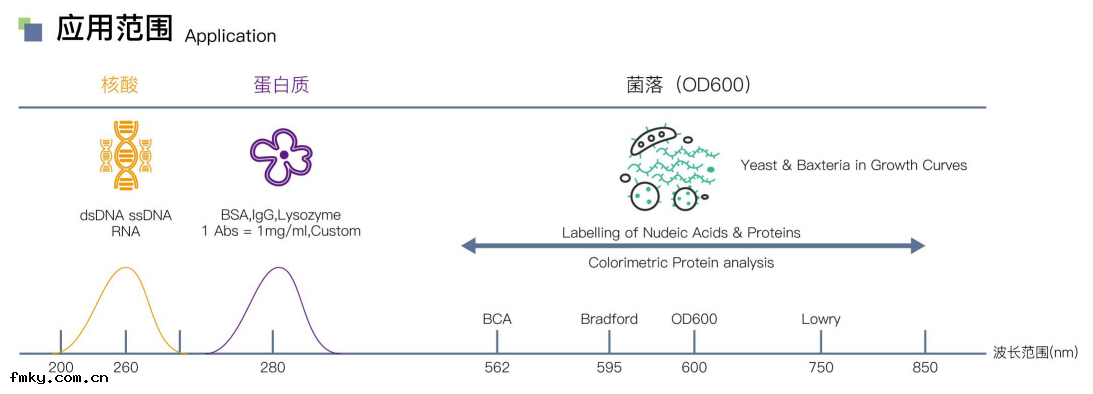超(chāo)微量紫外可(kě)見分光(guāng)光(guāng)度(dù)計